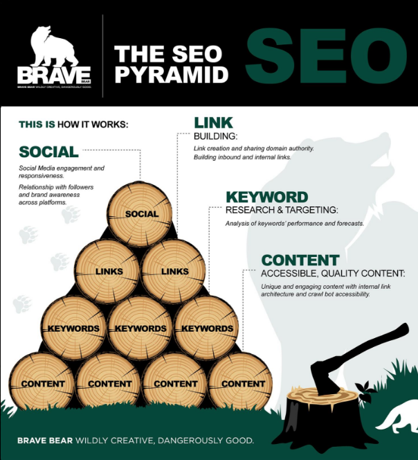 SEO requirements. Search Engine Optimisation processes.